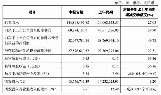 莱特光电Q1营业收入达1.45亿元，净利润同比增长39.9%