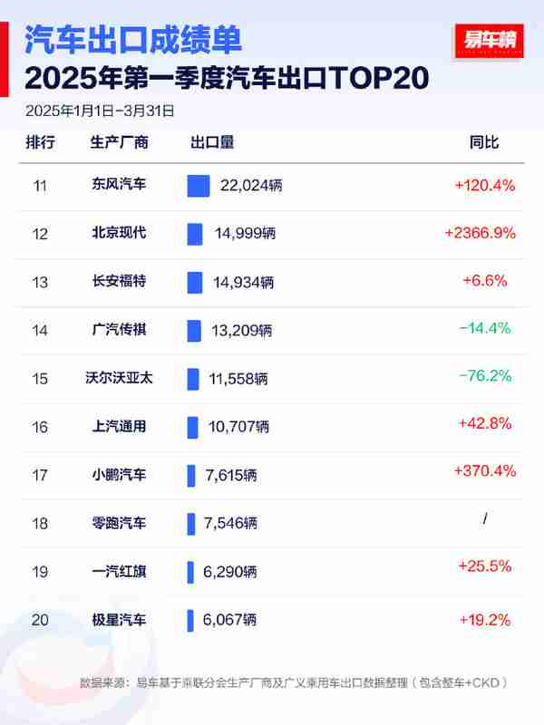 2025年Q1中国汽车厂商出口排名：奇瑞超25万辆