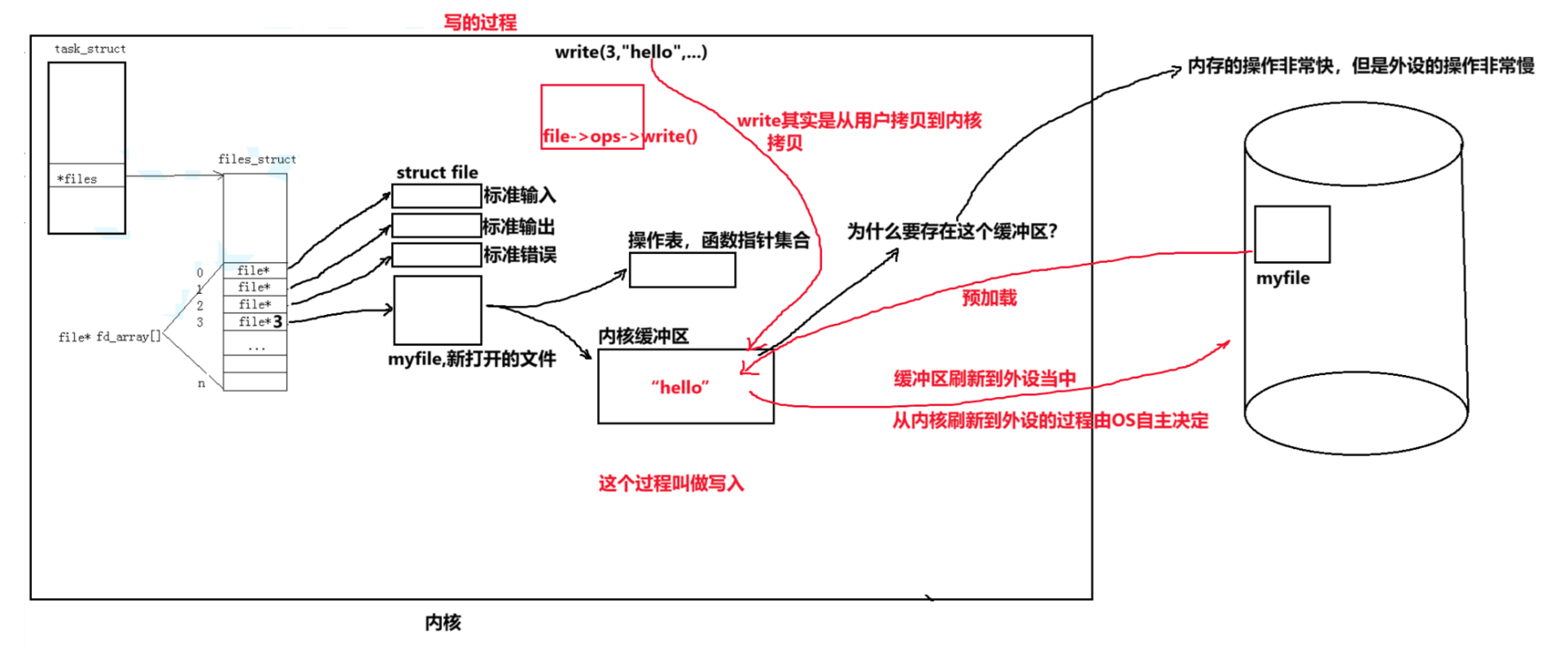【Linux文件管理】重定向&&内核级缓冲区&&用户级缓冲区