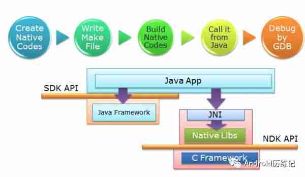 android Ndk JNI 入门