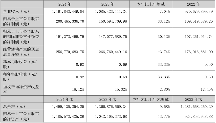 同为股份2024年实现营收11.62亿元，今年Q1净利润同比增长20.44%