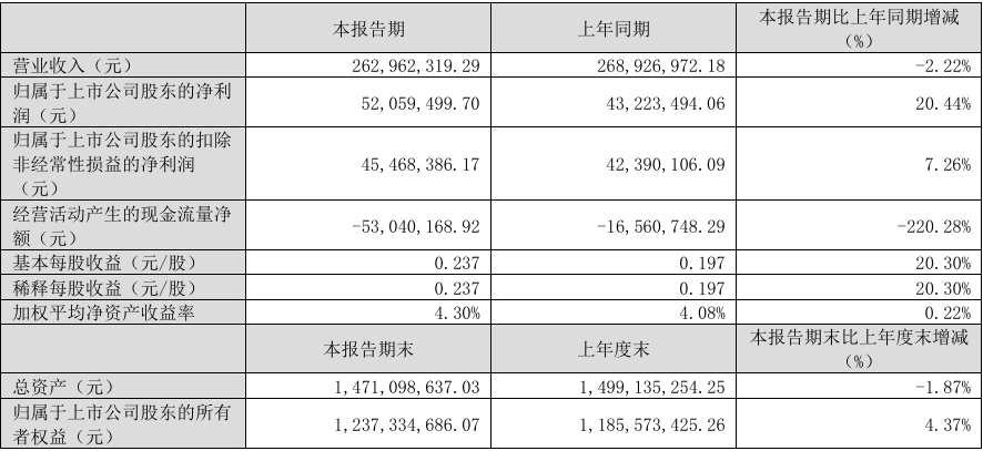 同为股份2024年实现营收11.62亿元，今年Q1净利润同比增长20.44%