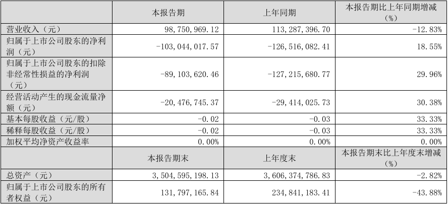 众泰汽车Q1营收9875.1万元，净亏损达1.03亿元