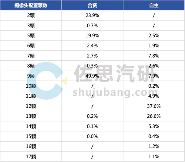 机构：1-2月乘用车摄像头安装量超1300万颗 增长14.6%