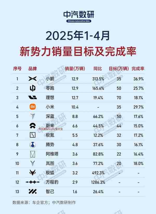 造车新势力2025 KPI最新完成率出炉：仅三家超20%