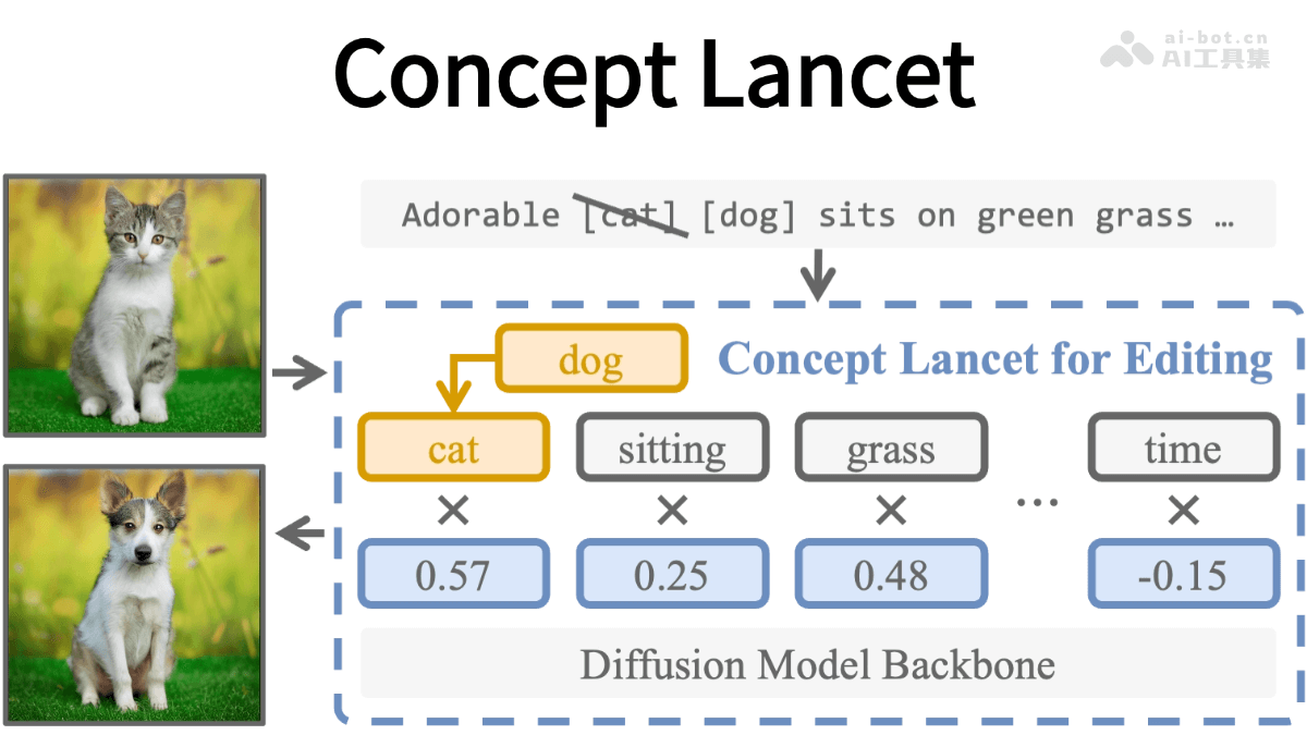 Concept Lancet— 宾夕法尼亚大学推出的图像编辑框架