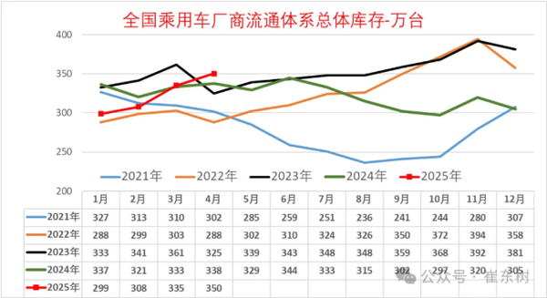 2025年4月末全国乘用车库存350万辆 预计库存57天