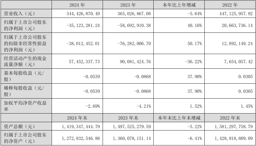 浩云科技2024年实现营收3.44亿元，同比减亏40.16%