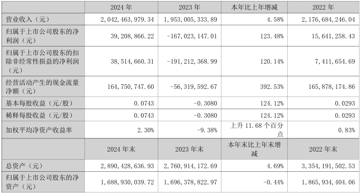 北京科锐2024年实现营收20.42亿元，净利润同比增长123.48%