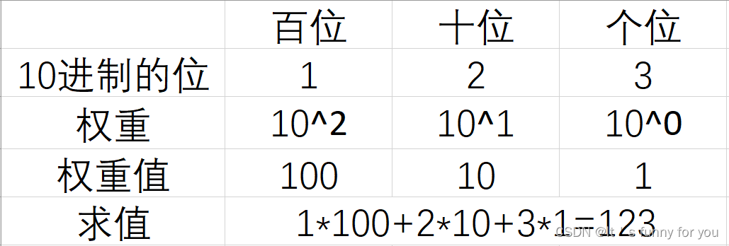 进制的转换