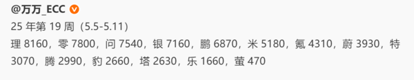 上周新势力车企销量排行公布 理想依旧第一 小米第六
