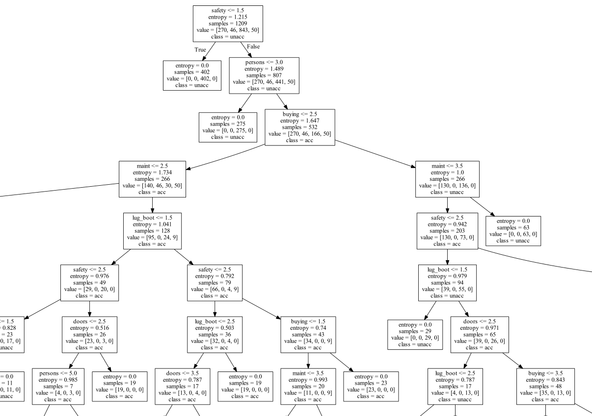 python决策树GraphViz可视化