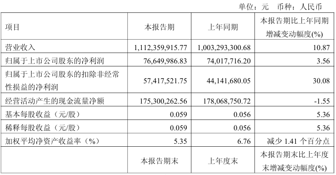 金杯汽车Q1营收11.12亿元，扣非净利润同比增长30.08%