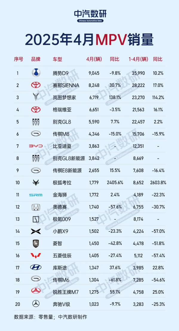 4月哪些MPV卖得好？腾势D9登顶 别克GL8仅排第六