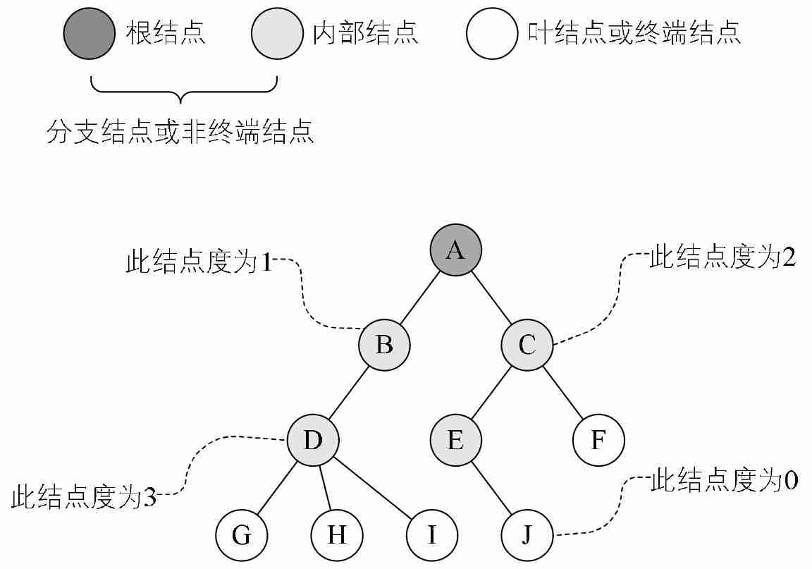 数据结构基础温故-4.树与二叉树(上)