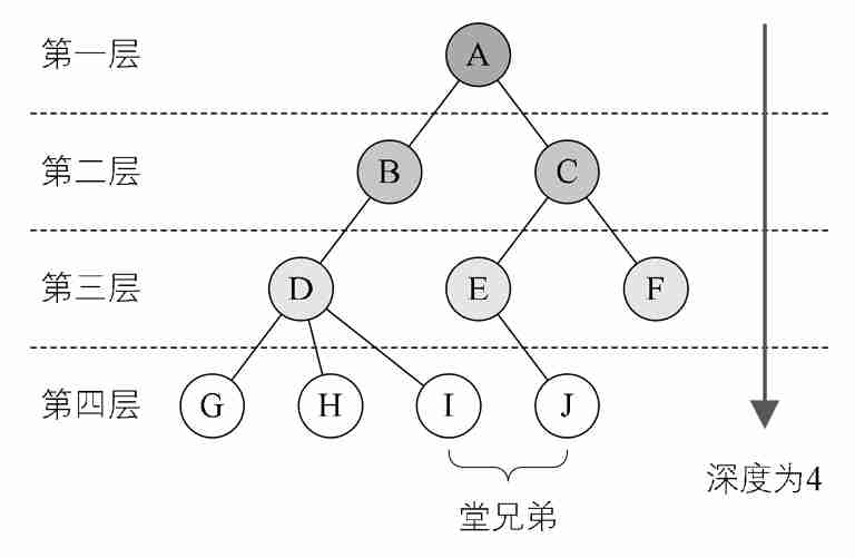 数据结构基础温故-4.树与二叉树(上)