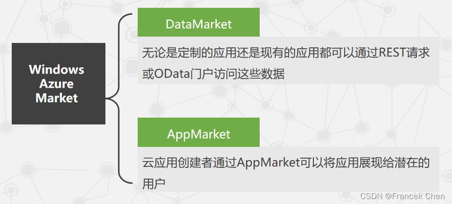 微软云计算Windows Azure(三)