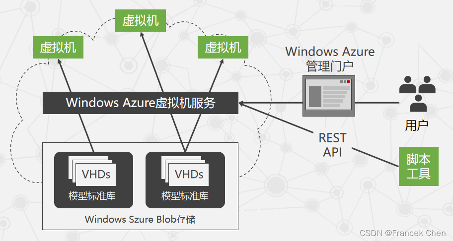 微软云计算Windows Azure(三)