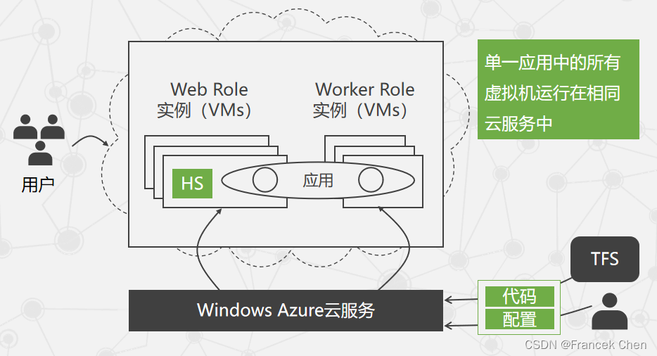 微软云计算Windows Azure(三)