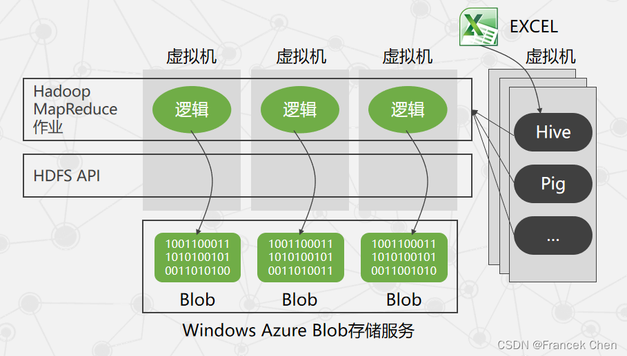 微软云计算Windows Azure(三)
