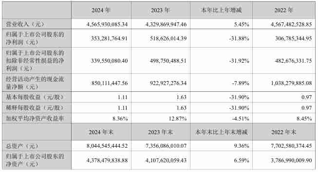 奥士康2024年营收45.7亿元，今年Q1净利润同比微增0.61%