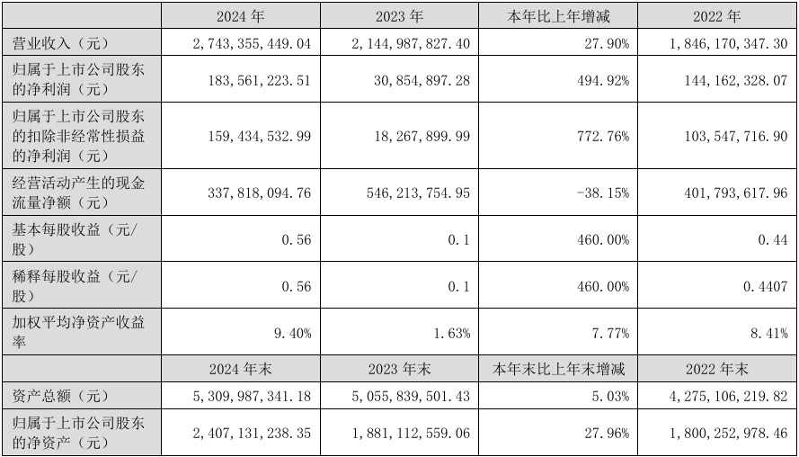 宇瞳光学2024年营收2.74亿元，净利润同比增长494.92%