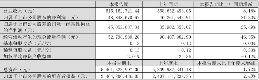 宇瞳光学2024年营收2.74亿元，净利润同比增长494.92%