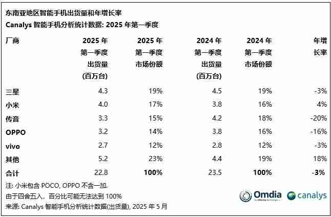 机构：Q1东南亚智能手机市场出货量下滑3% 小米逆势增长
