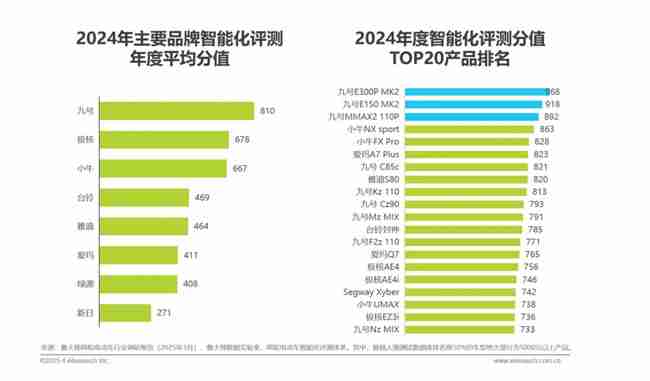 九号多维度稳居行业第一！《2025年中国两轮电动车行业研究报告》权威发布