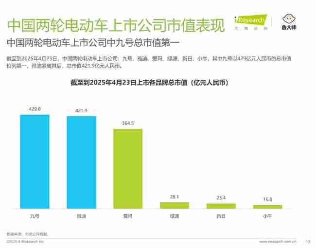 九号多维度稳居行业第一！《2025年中国两轮电动车行业研究报告》权威发布