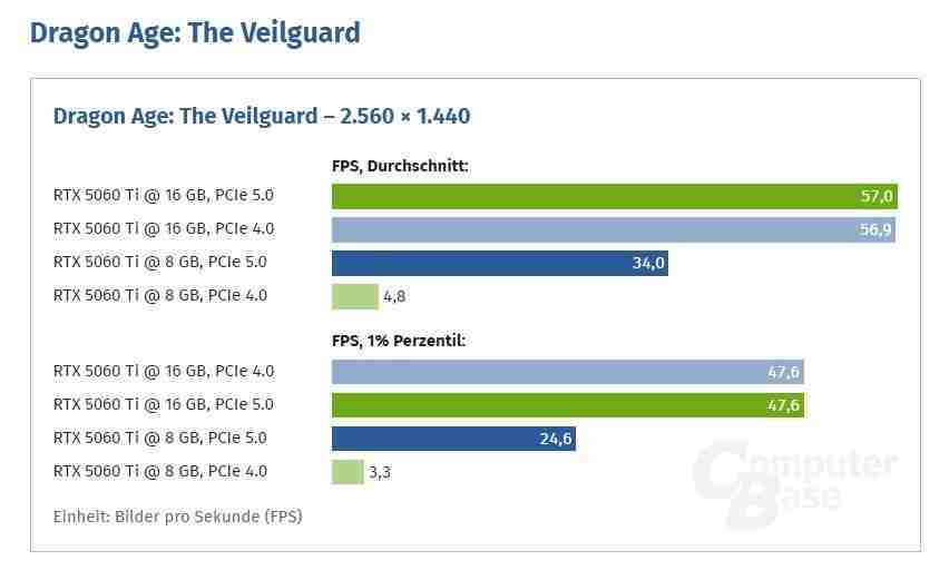 5060Ti 8GB性能暴降？PCIe 4.0主板帧数表现大跌一成