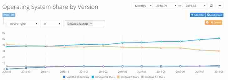 最新数据显示：Win10市场份额超50%