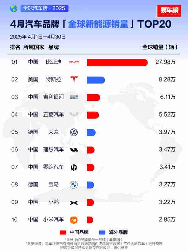 2025年4月全球新能源品牌销量排名：小米成功杀进前十