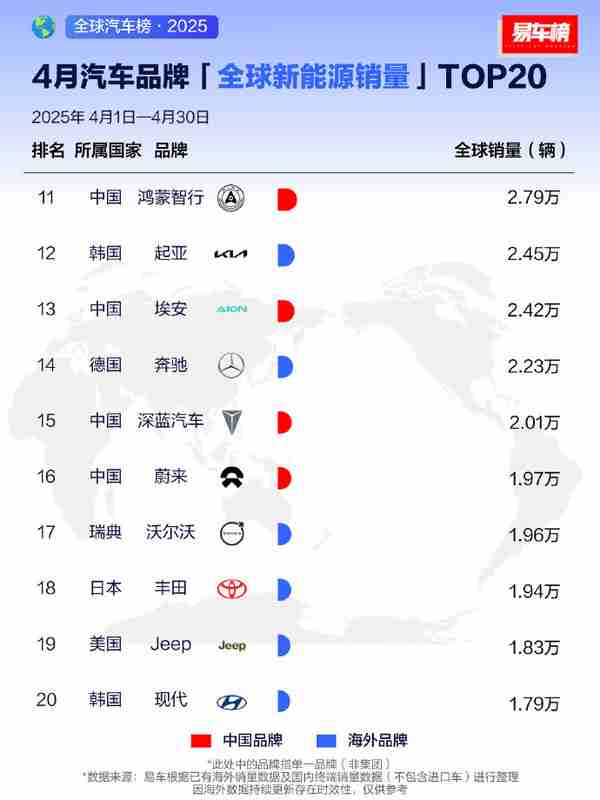 2025年4月全球新能源品牌销量排名：小米成功杀进前十