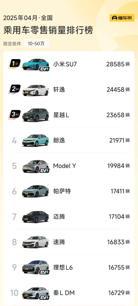 小米SU7拿下4月中国10万＋销量冠军 四款大众进前十