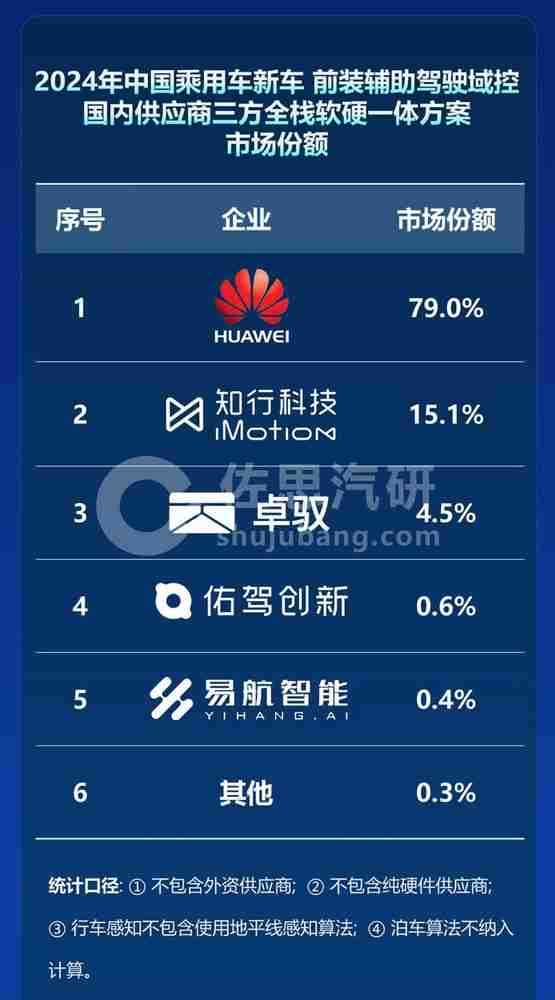 国内辅助驾驶供应商市场份额排名出炉 华为占79%！