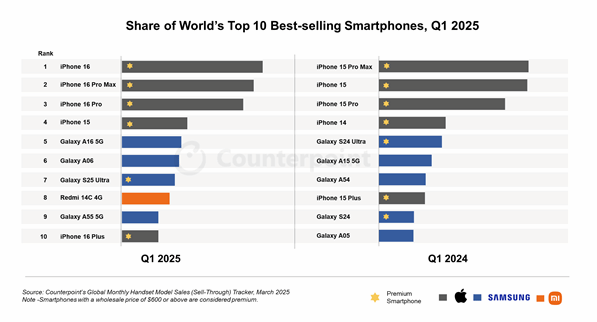 2025年第一季度全球手机排畅销榜：iPhone16霸榜前三！