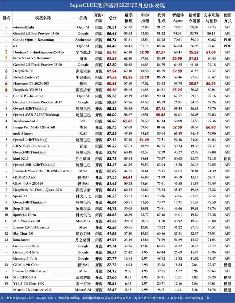 AI创新实力彰显，中兴通讯星云大模型获推理榜总分第一！