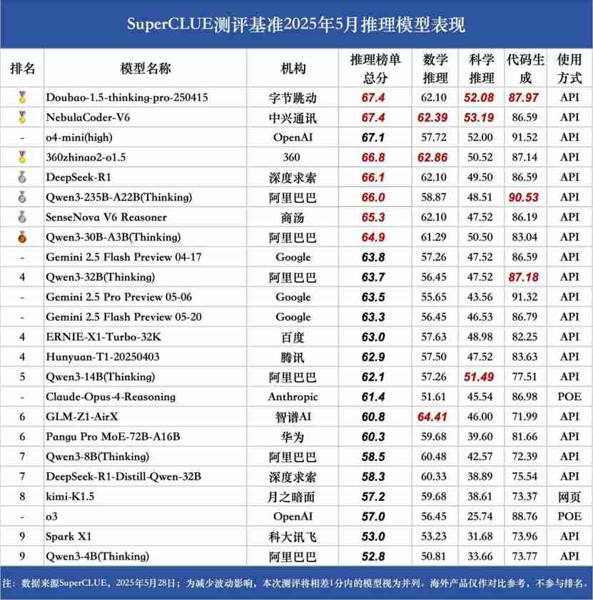 AI创新实力彰显，中兴通讯星云大模型获推理榜总分第一！