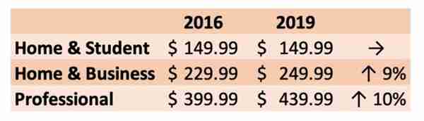 微软悄然行动：Office 2019涨价