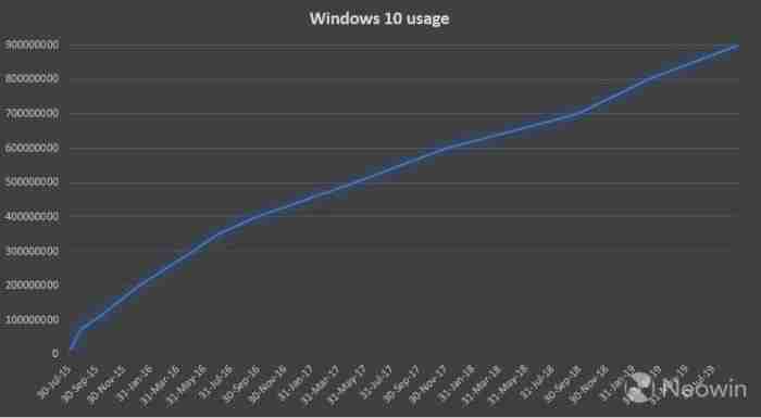微软宣布Win10活跃用户突破9亿大关