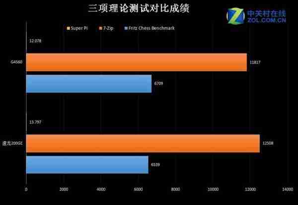 对标英特尔 AMD入门级处理器速龙200GE实测：表现赞