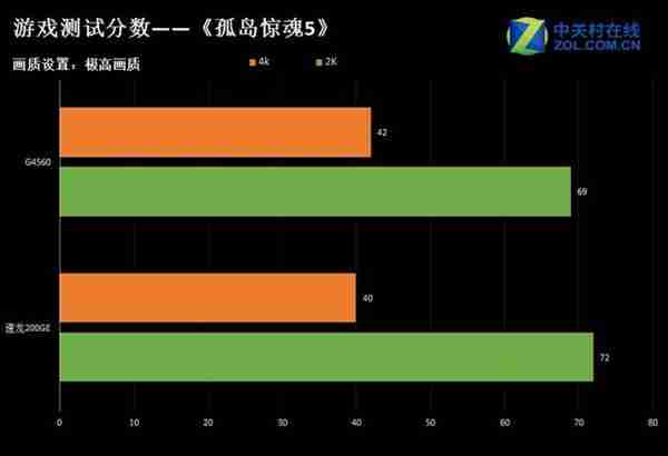 对标英特尔 AMD入门级处理器速龙200GE实测：表现赞