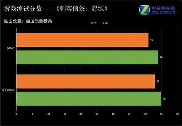 对标英特尔 AMD入门级处理器速龙200GE实测：表现赞