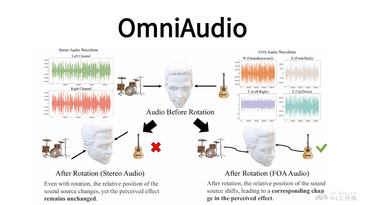 OmniAudio— 阿里通义推出的空间音频生成模型