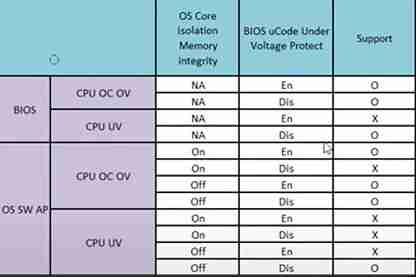 近期Windows 11更新又默认开启了VBS 引发老生常谈的各种问题