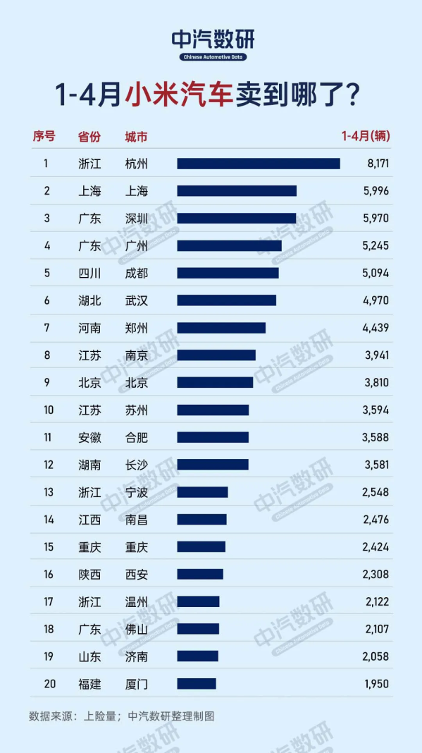 到底谁在买小米汽车啊？杭州人最多 北京人只排第九