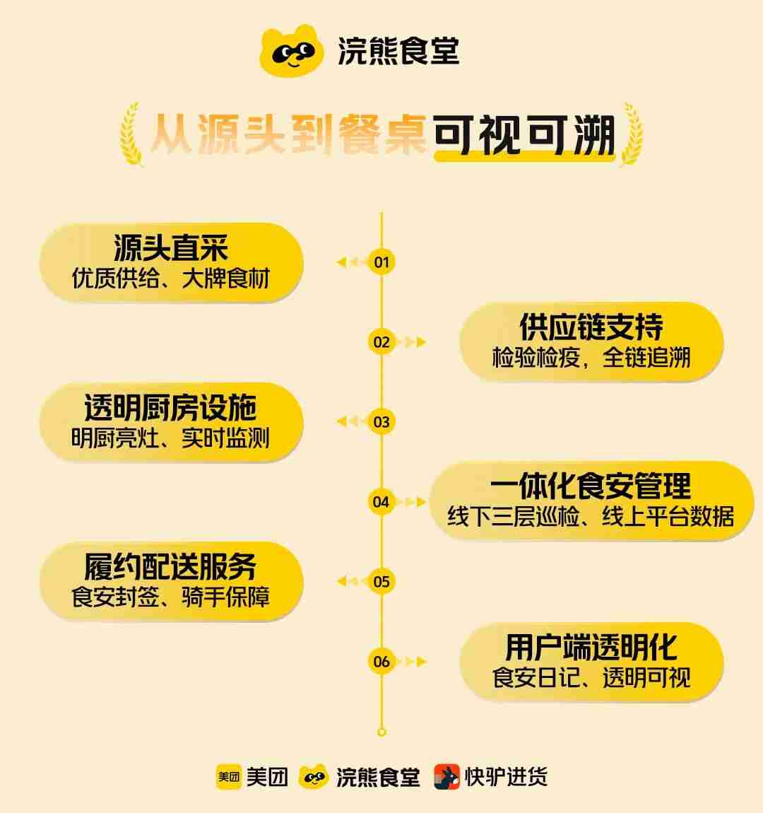 敢点敢看敢查：美团宣布正式推出“浣熊食堂”，三年内将建 1200 家集中式外卖厨房