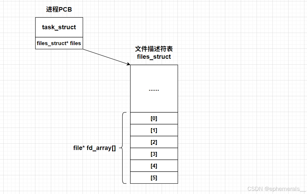 【Linux】基础文件IO