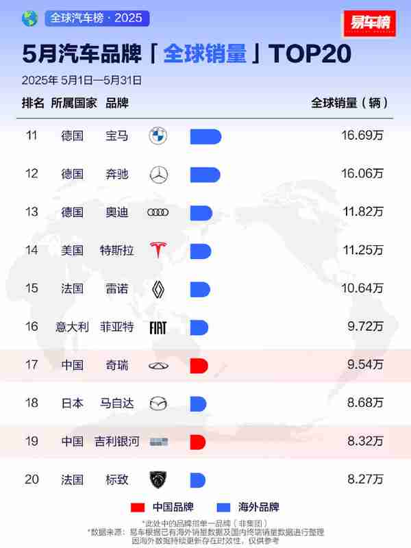 5月汽车品牌全球销量排名：三家中国品牌杀入前20